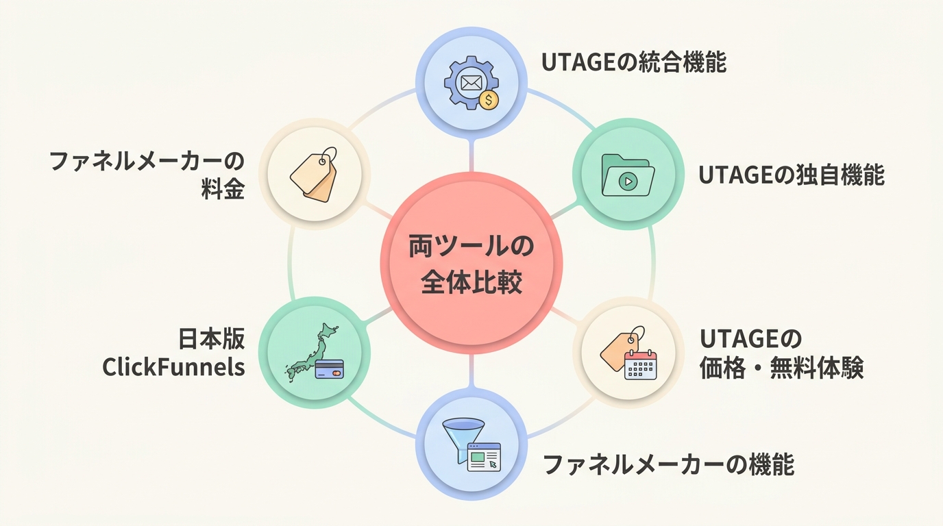UTAGEとファネルメーカーの全体像