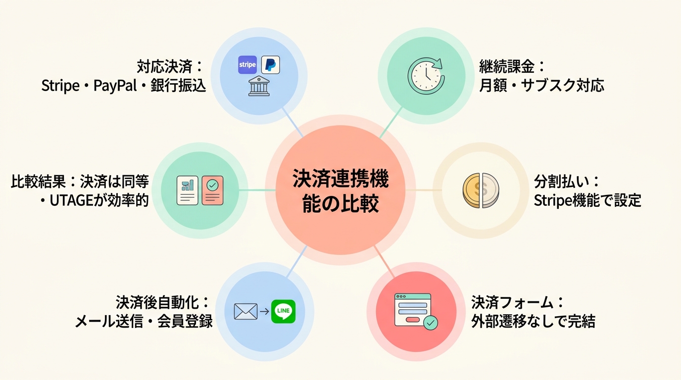 比較軸②:決済連携機能(継続課金・分割払い)