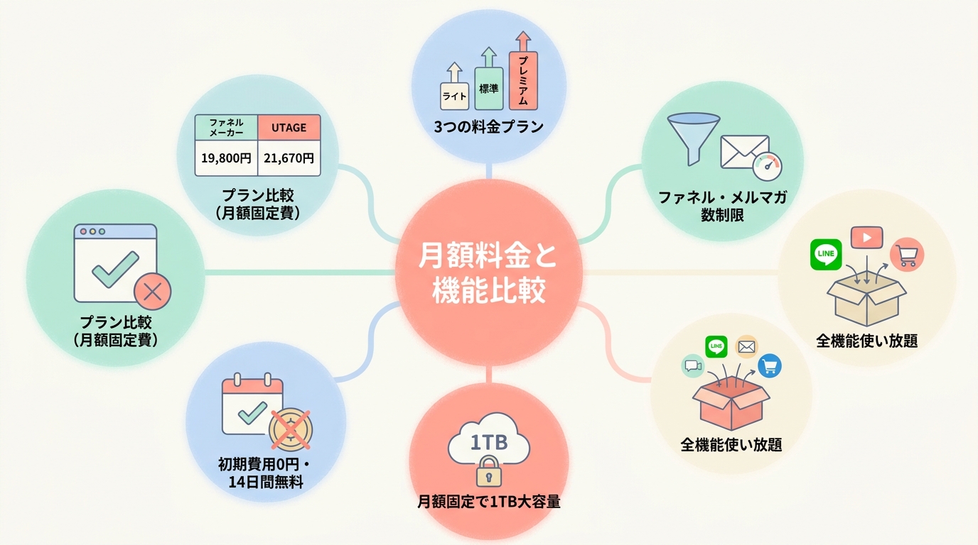 比較軸④:料金プラン(月額固定費・コスパ)