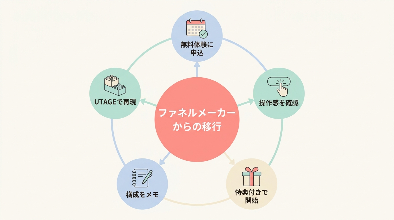 UTAGEへの乗り換え手順(ファネルメーカーから移行する場合)