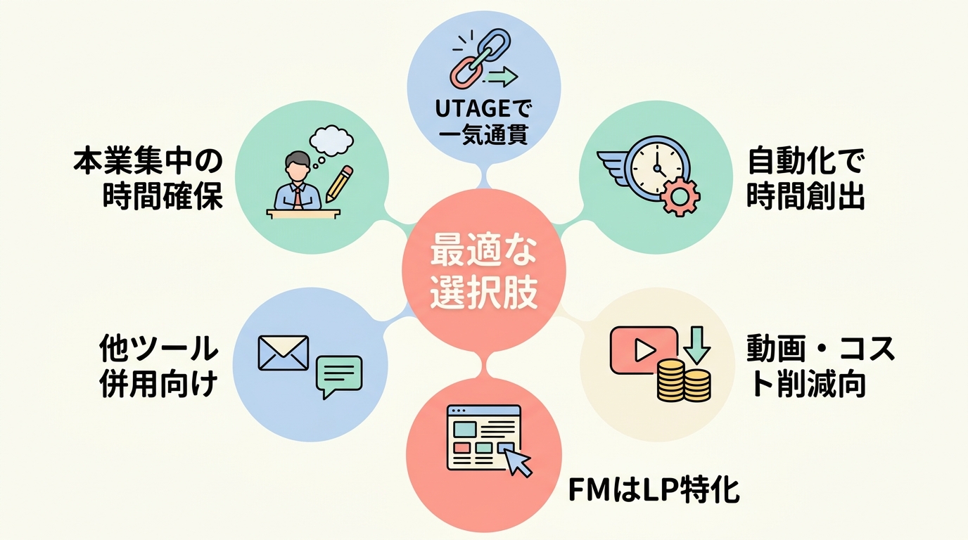 まとめ:トータル設計ならUTAGE、LP特化ならファネルメーカー