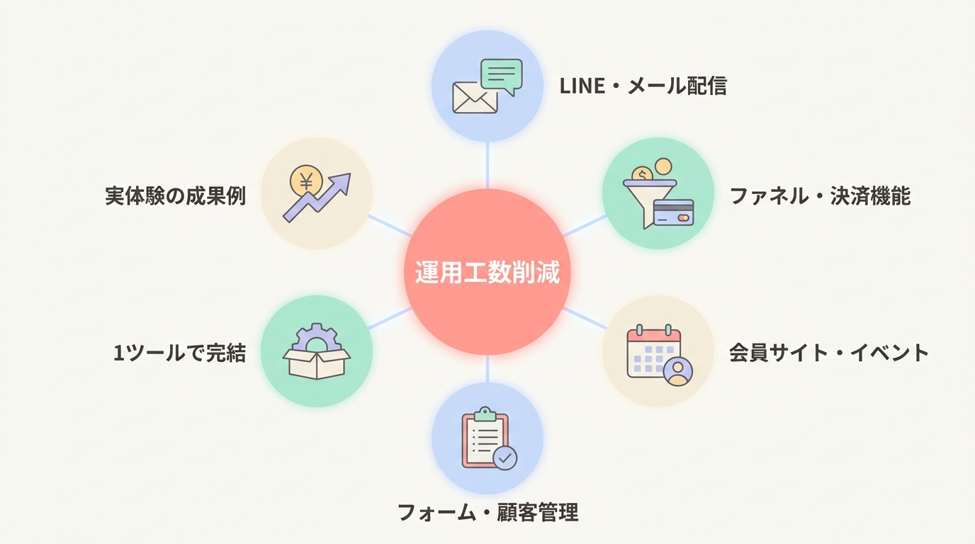 UTAGEのメリット5選 — 実体験ベースで解説