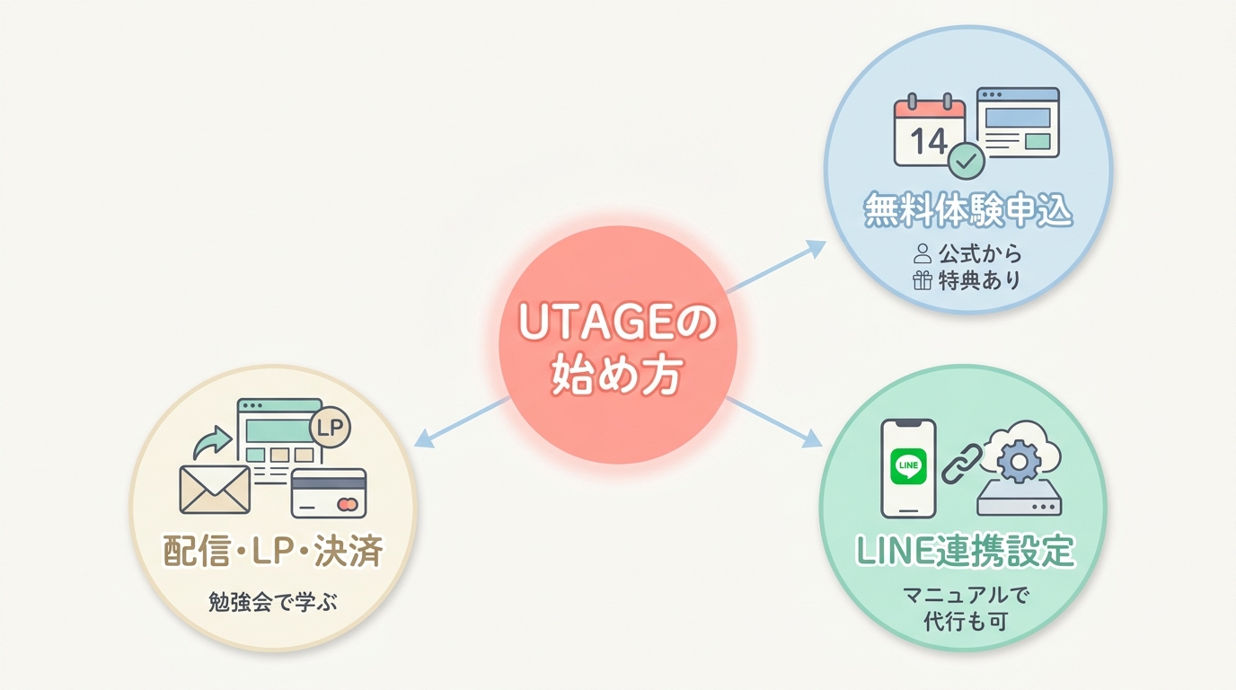 UTAGE導入の流れ — 3ステップで始める