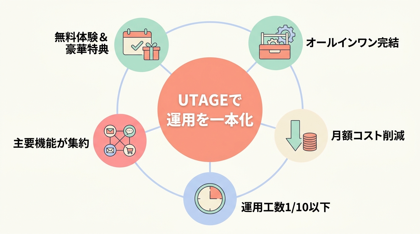 まとめ — UTAGEで運用工数とコストを圧縮しよう