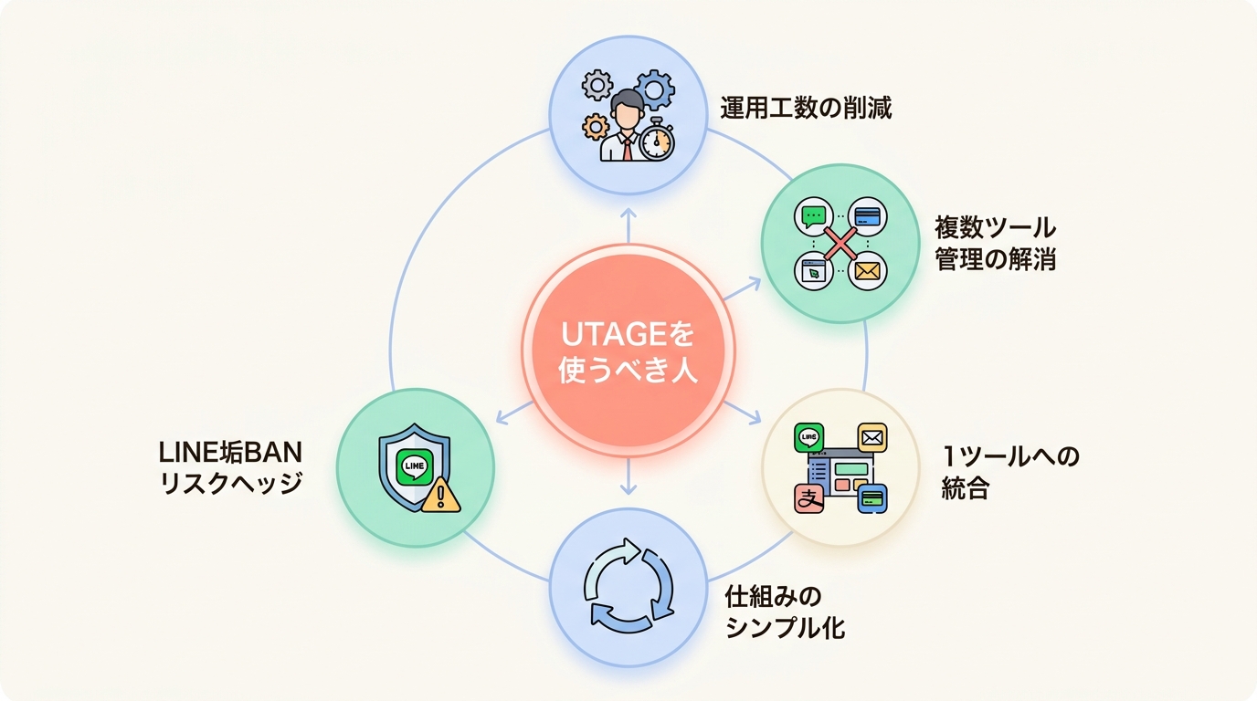 UTAGEのデメリットを踏まえた上で「使うべき人」「避けるべき人」