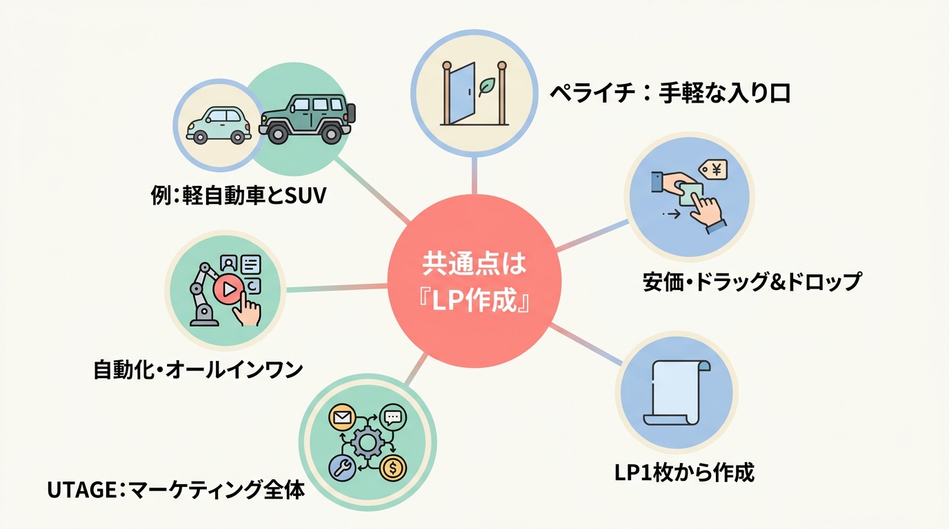 なぜペライチとUTAGEを比較する人が多いのか