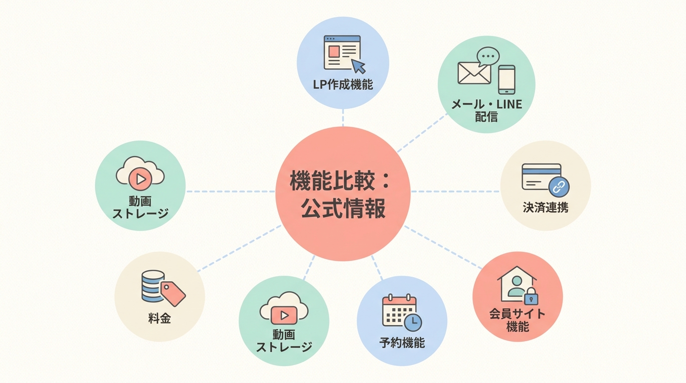ペライチとUTAGEの機能比較(公式マニュアルベース)