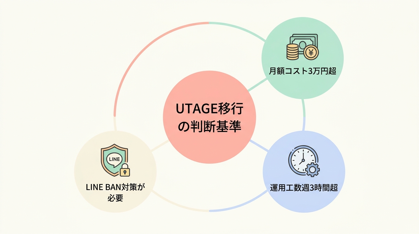 ペライチからUTAGEへ乗り換える判断基準