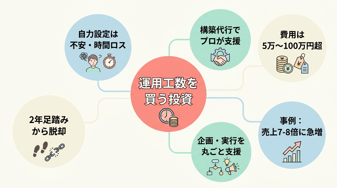 UTAGE構築代行を使う選択肢(運用工数を買う投資)