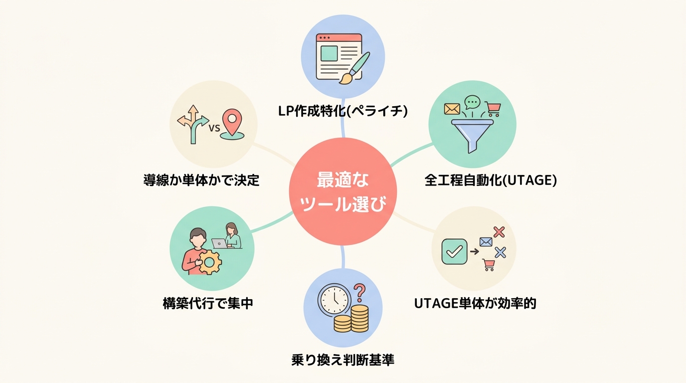 まとめ: LP作成だけならペライチ、マーケティング全体を回すならUTAGE