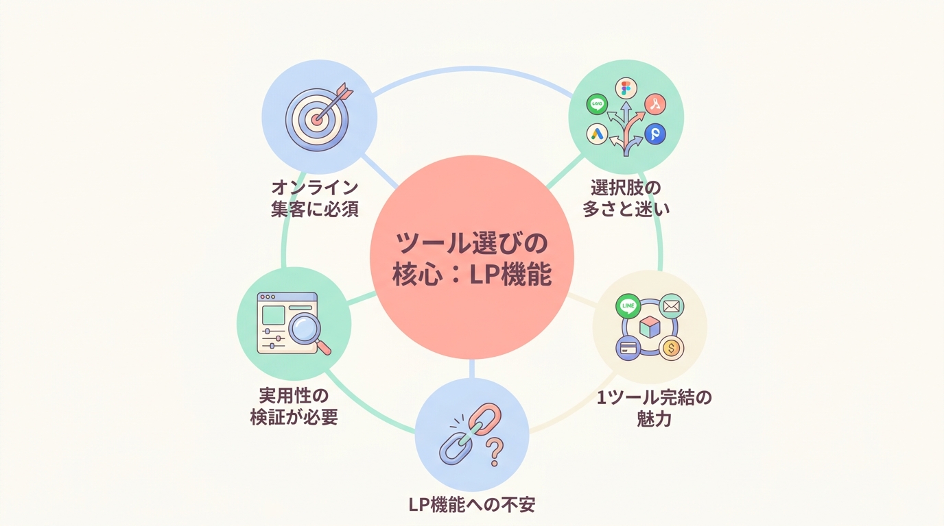 なぜ今、LP作成機能の比較が重要なのか