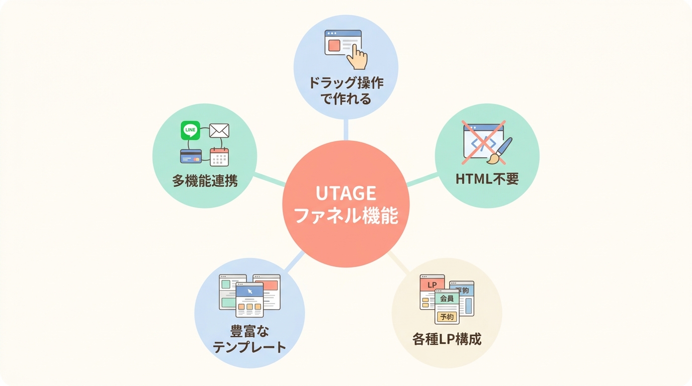 UTAGEのLP作成機能(ファネル機能)とは何か