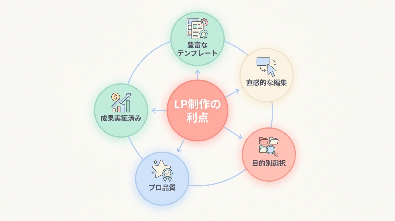 UTAGEのLP作成機能のメリット5つ