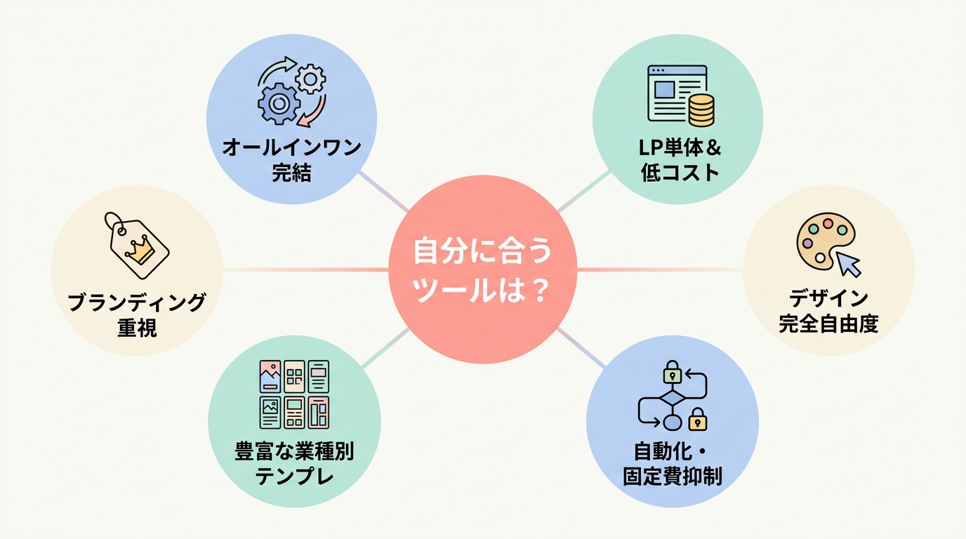UTAGE vs ペライチ vs STUDIO:どう選べばいいか