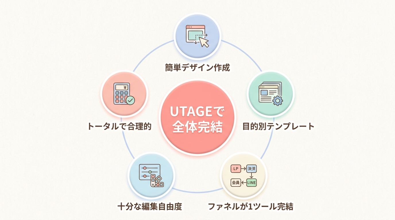 まとめ:UTAGEのLP作成機能は「マーケティング全体」を回す前提なら十分使える