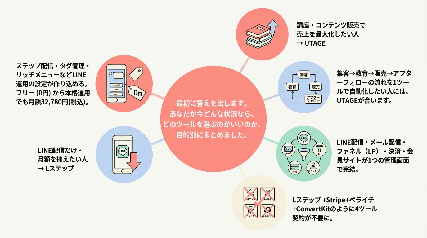 結論｜目的別おすすめ早見表