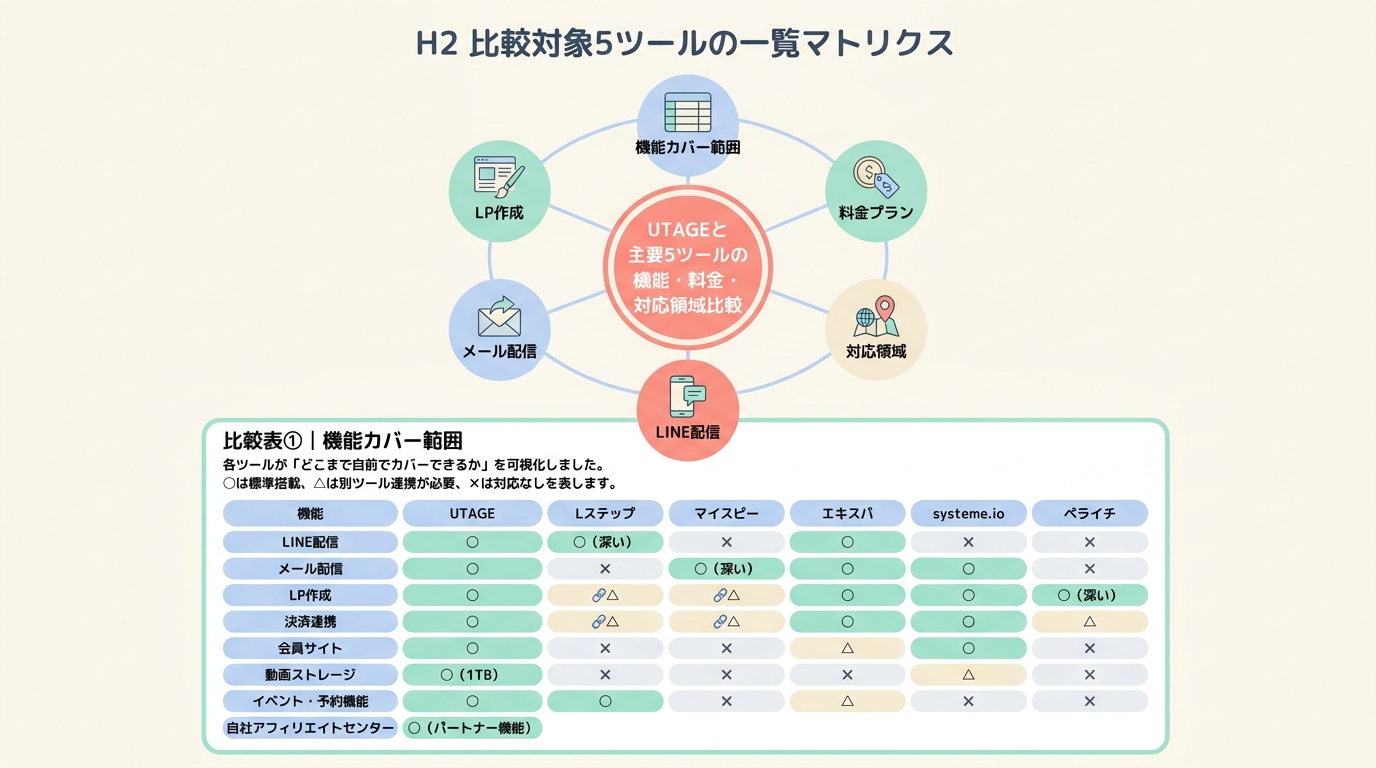 比較対象5ツールの一覧マトリクス