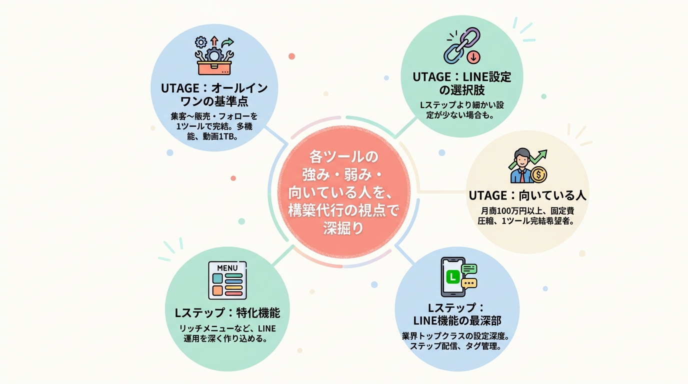 UTAGEと競合5社を1社ずつ深掘り