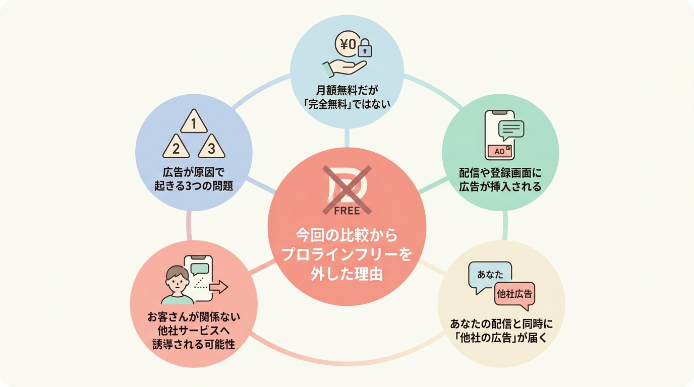 なぜプロラインフリーを今回の比較から外したのか