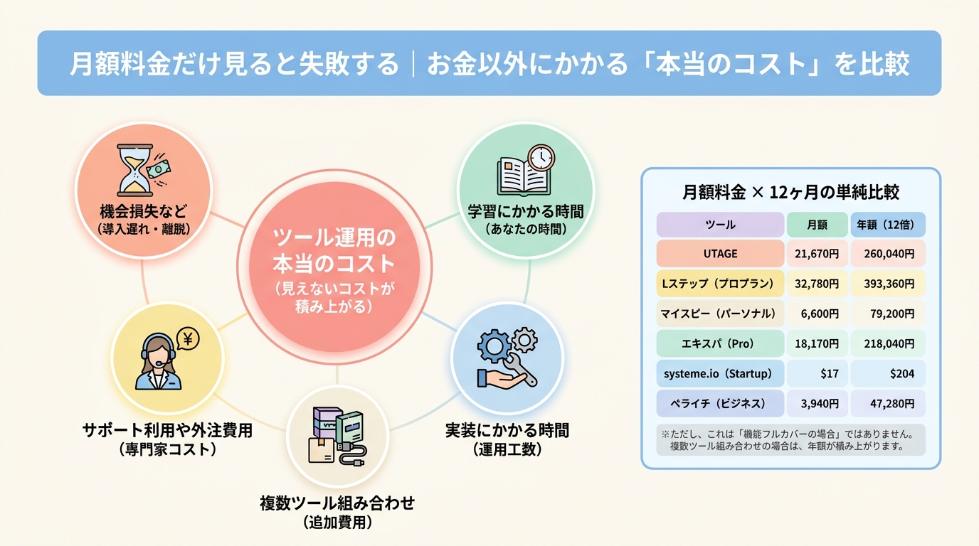 月額料金だけ見ると失敗する｜お金以外にかかる「本当のコスト」を比較