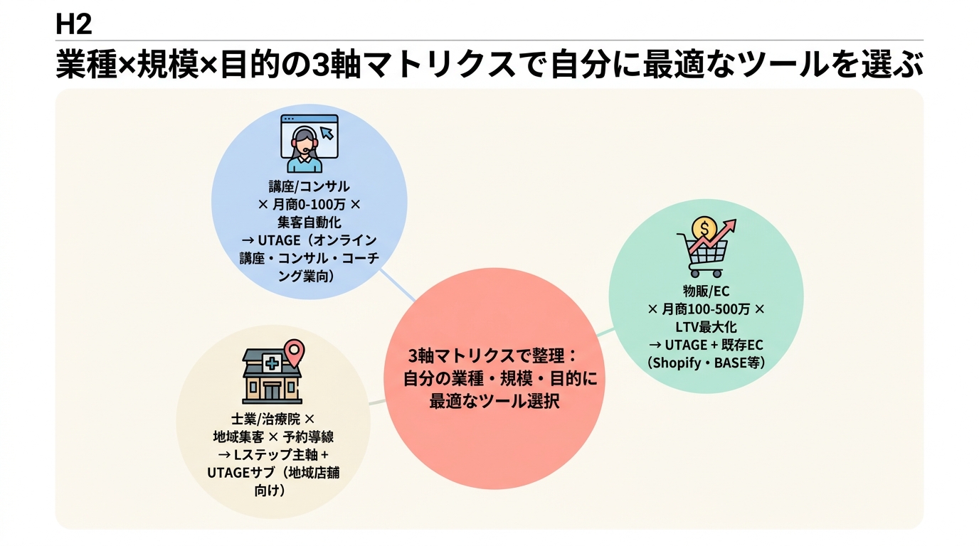 業種×規模×目的の3軸マトリクスで自分に最適なツールを選ぶ