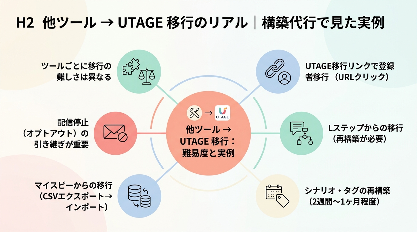 他ツール → UTAGE 移行のリアル｜構築代行で見た実例