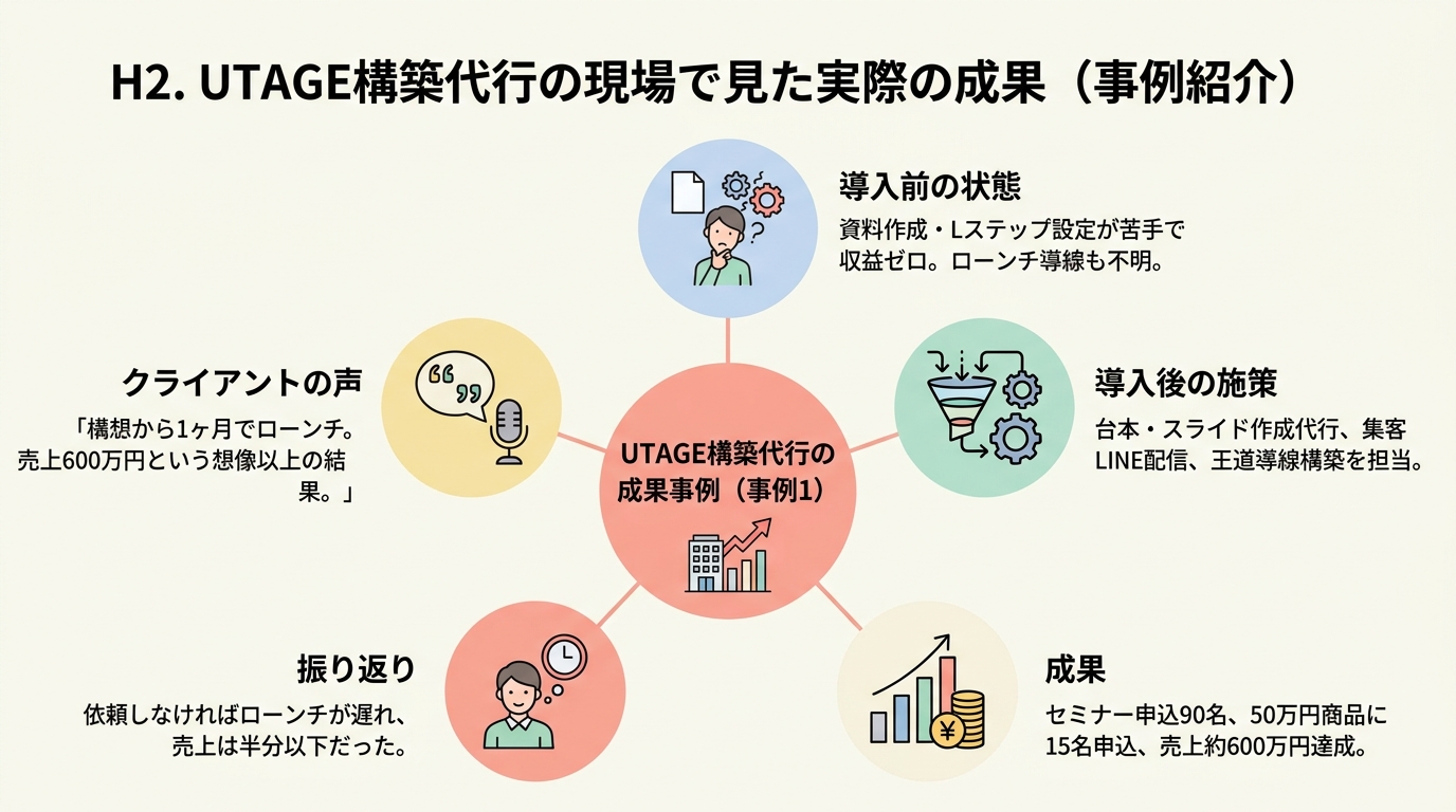 UTAGE構築代行の現場で見た実際の成果（事例紹介）