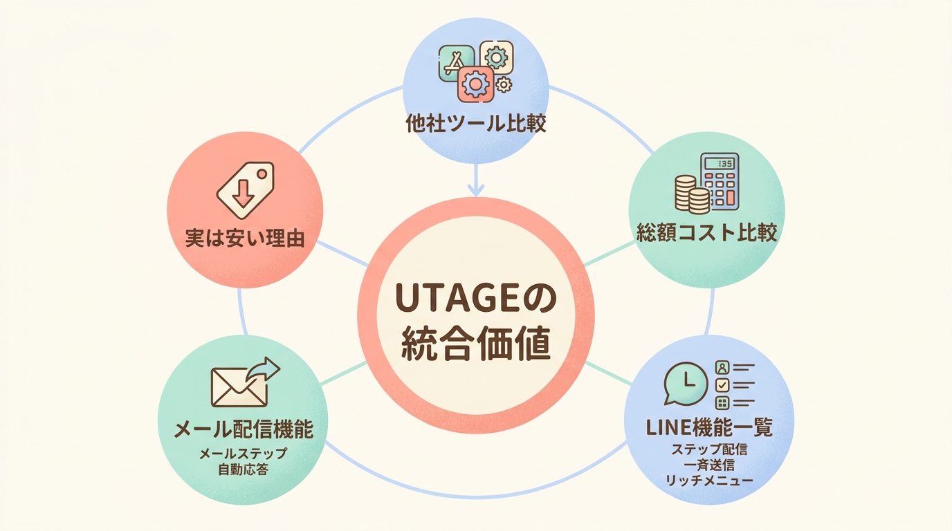 UTAGEの料金プランは月額21,670円のスタンダードプラン