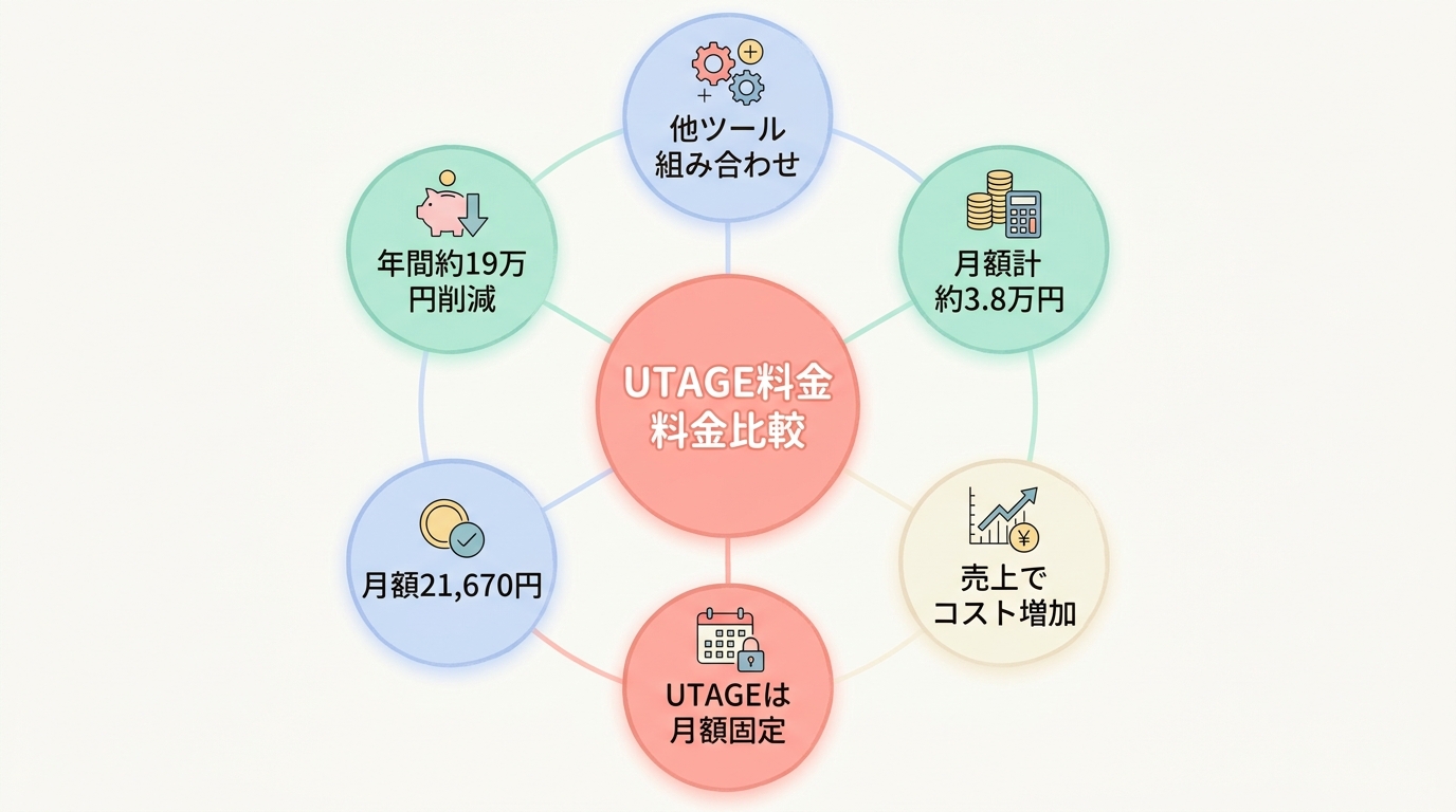UTAGEの料金を他ツールと比較してみる
