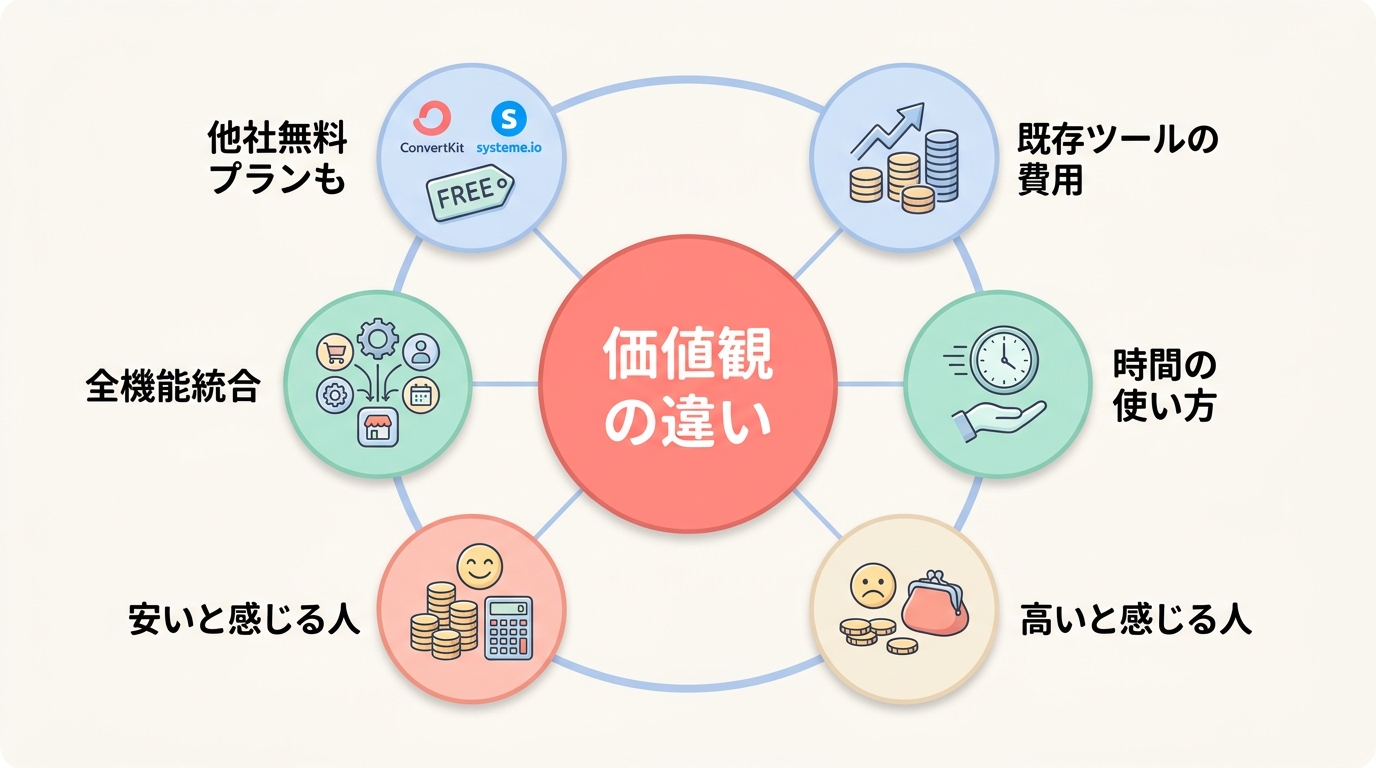 UTAGEの料金を「高い」と感じる人・「安い」と感じる人の違い