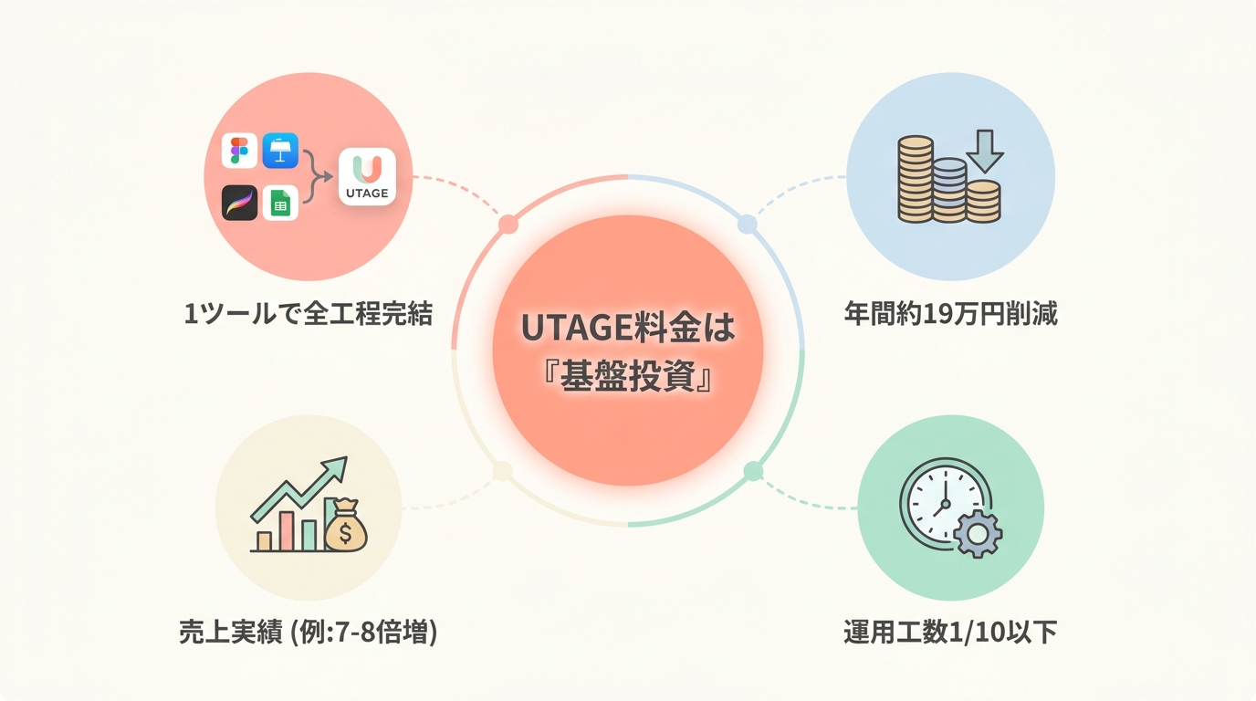 まとめ｜UTAGEの料金は「投資」として見るべき