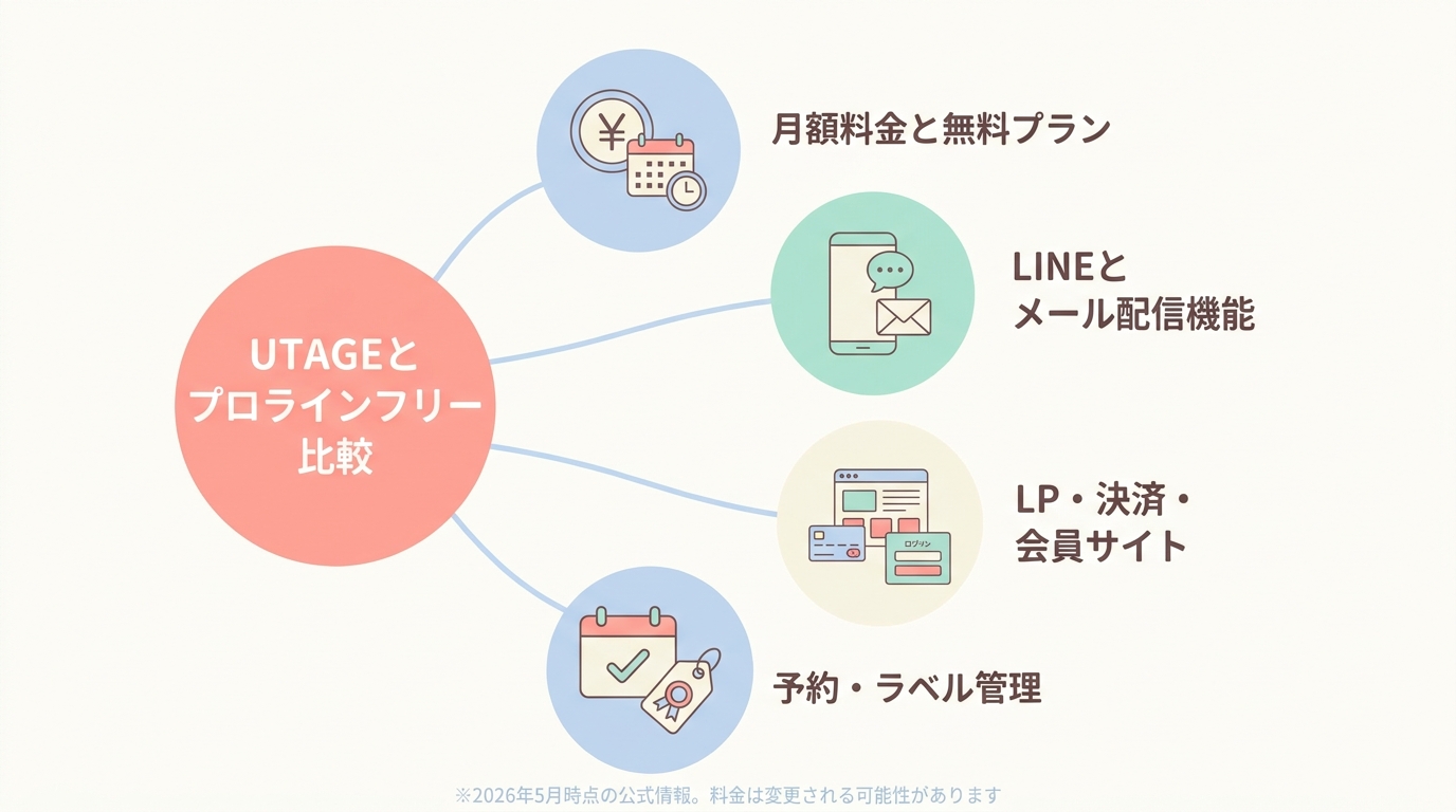 UTAGEとプロラインフリーの機能・料金比較表