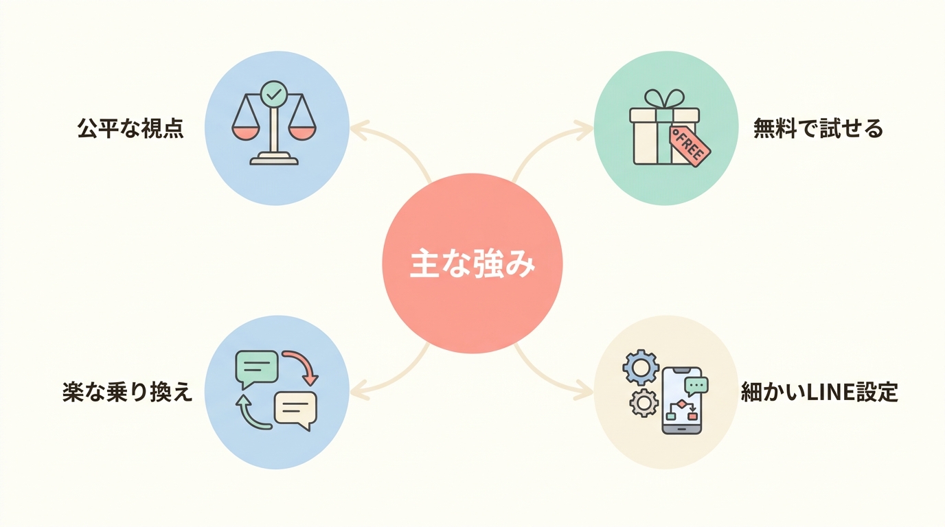 プロラインフリーの強み3つ(正直な評価)
