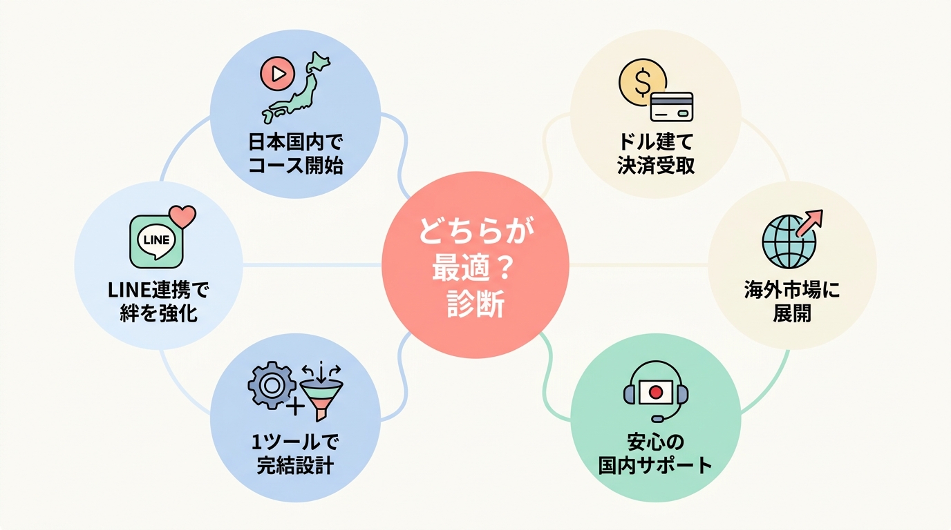 どんな人にUTAGEが向いているか/Teachableが向いているか