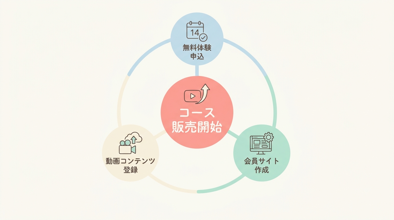 UTAGEでコース販売を始める5ステップ