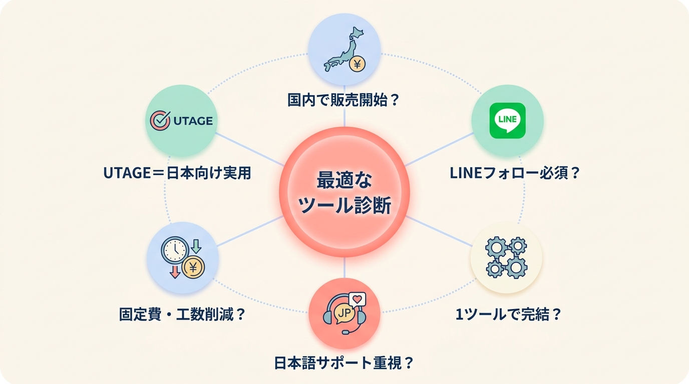 自己診断: あなたに合うのはUTAGE?Teachable?