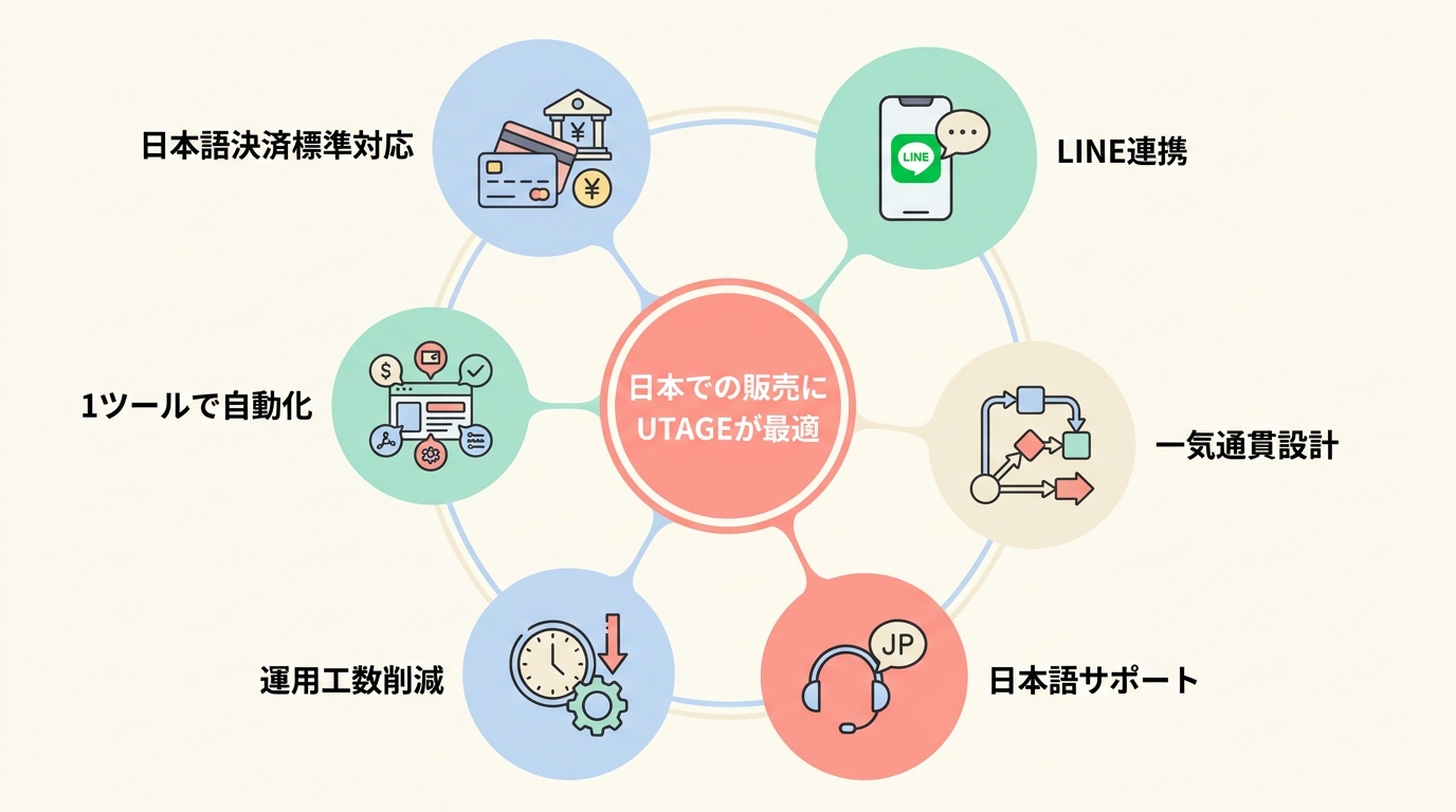 まとめ: 日本でコース販売するならUTAGEが実用的