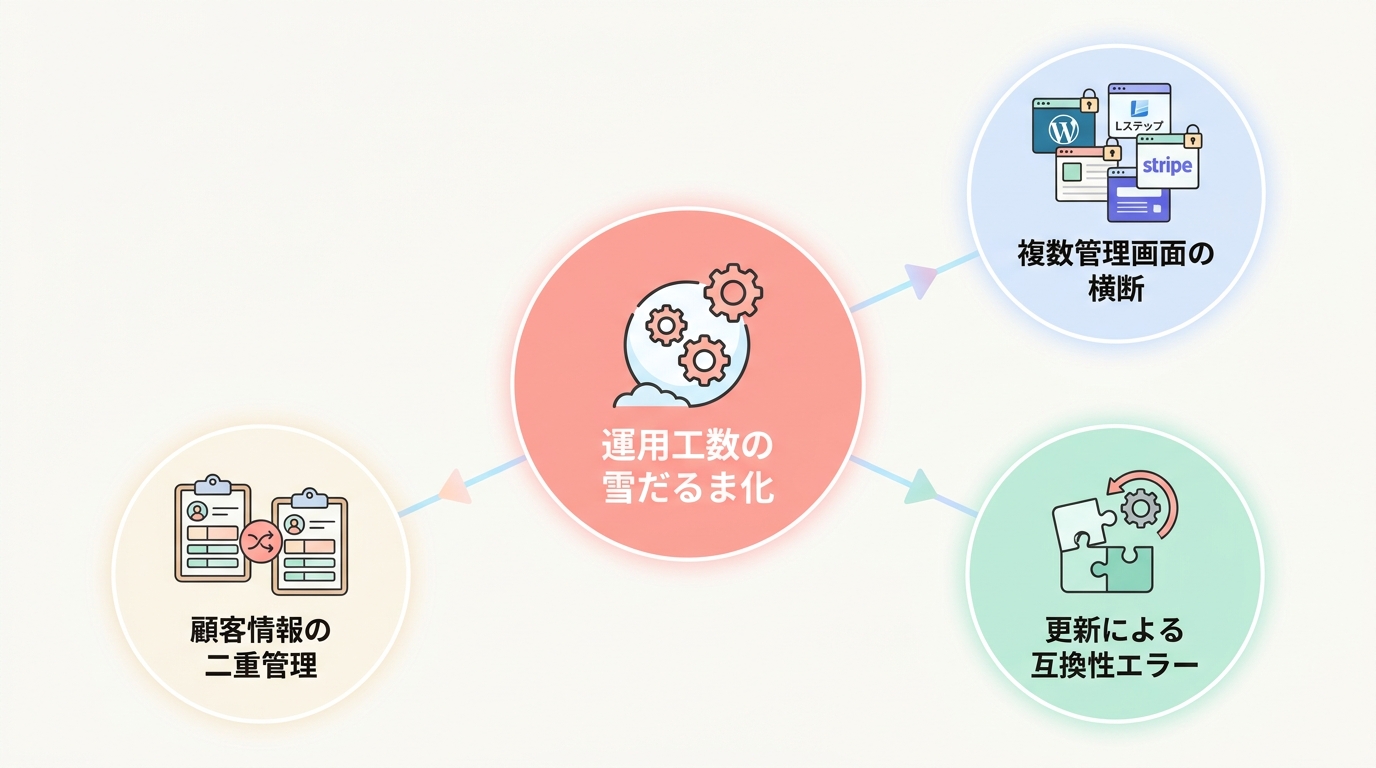 なぜWordPress＋プラグイン構成の運用工数が雪だるま式に増えるのか