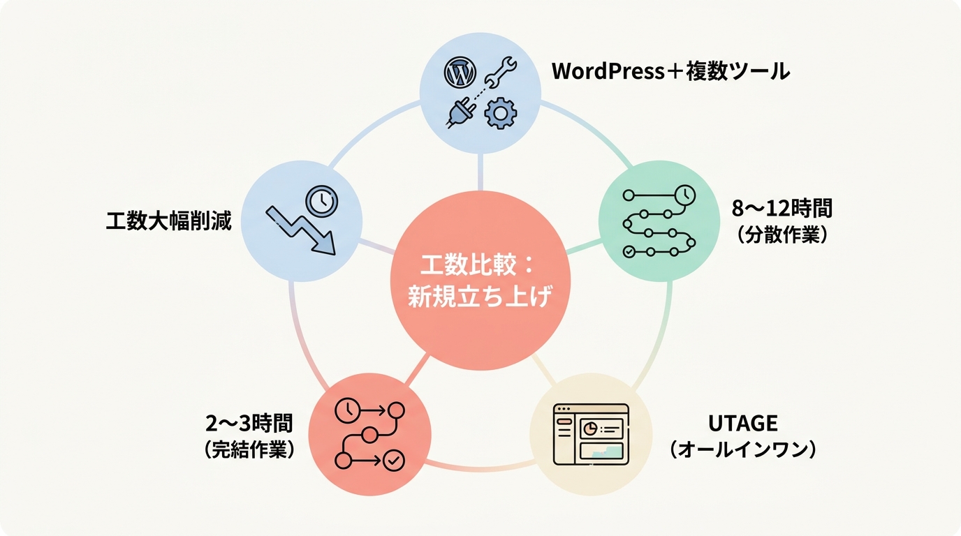 WordPress＋プラグイン構成 vs UTAGE、運用工数の具体的な違い