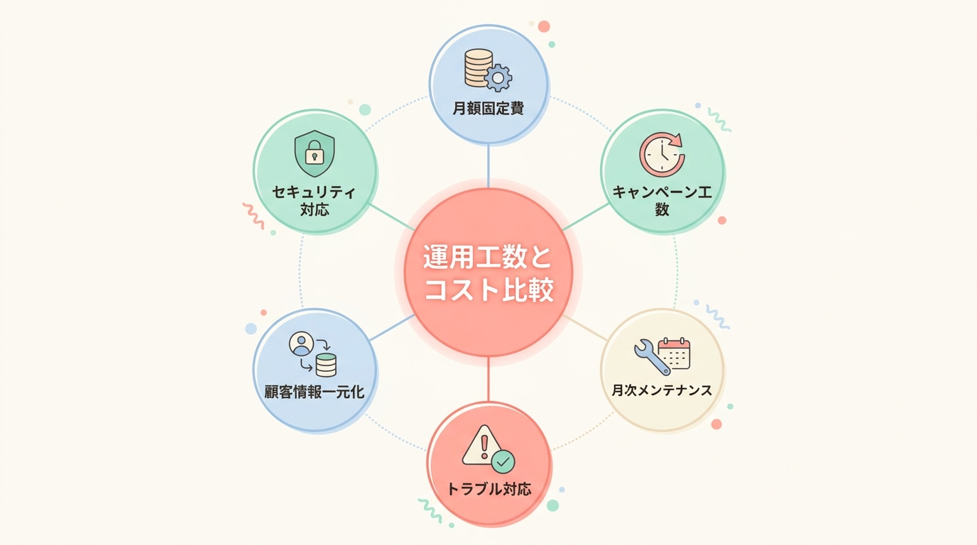 運用工数から見た「WordPress＋プラグイン vs UTAGE」の比較表