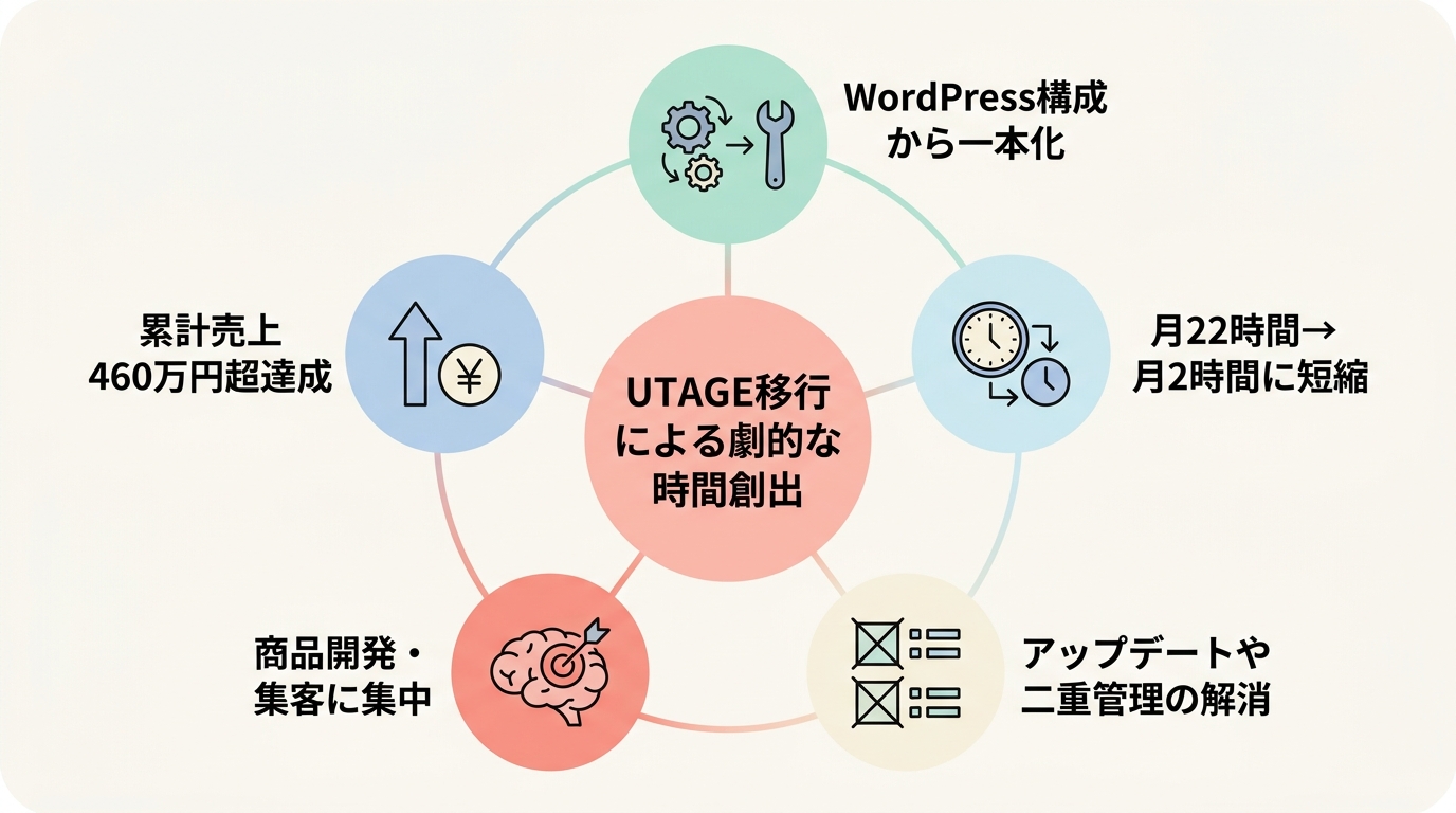 実例：WordPress構成からUTAGE移行で運用工数が月22時間→月2時間に圧縮