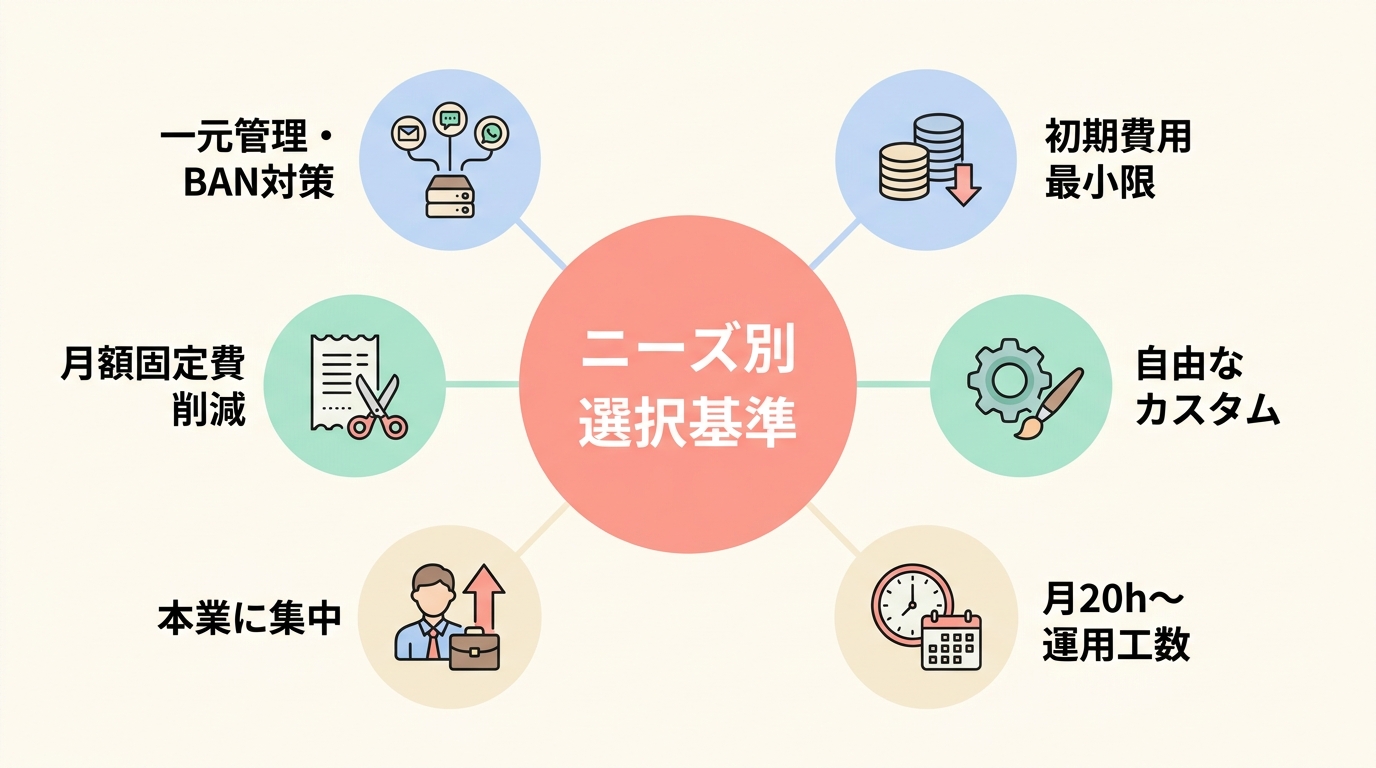失敗しない判断基準：あなたはWordPress構成 vs UTAGE、どちらを選ぶべきか