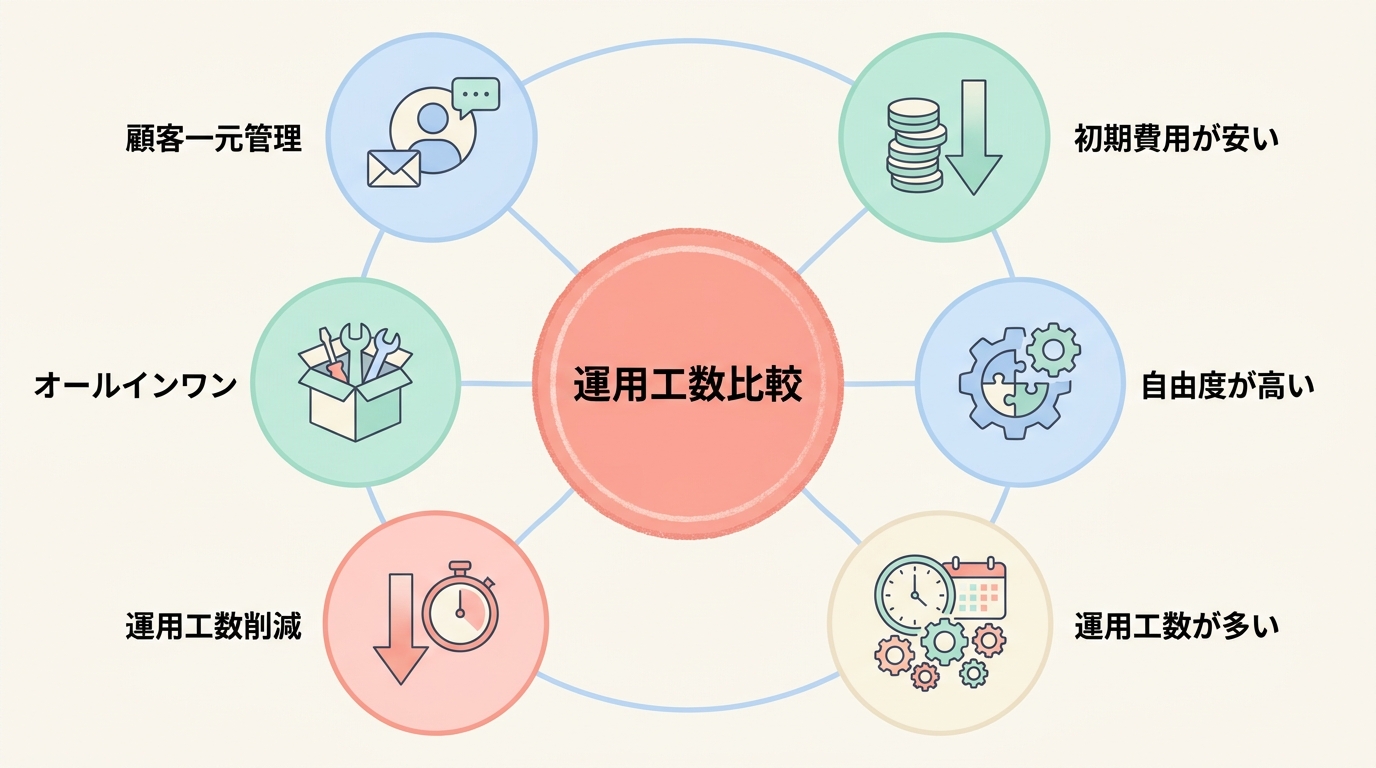 まとめ：運用工数から見たWordPress vs UTAGEの結論